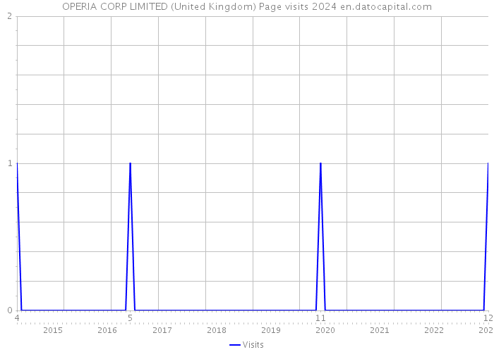 OPERIA CORP LIMITED (United Kingdom) Page visits 2024 