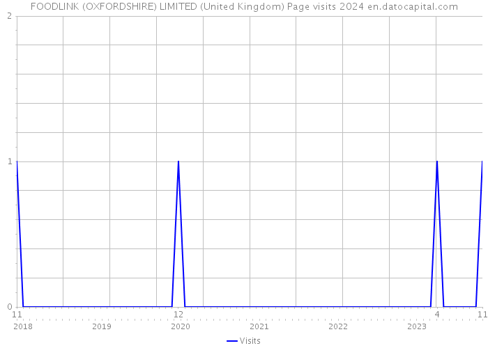 FOODLINK (OXFORDSHIRE) LIMITED (United Kingdom) Page visits 2024 