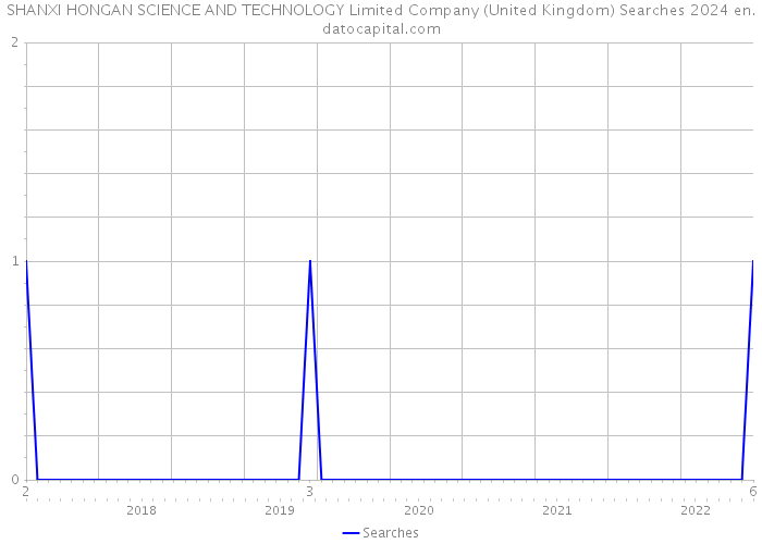 SHANXI HONGAN SCIENCE AND TECHNOLOGY Limited Company (United Kingdom) Searches 2024 