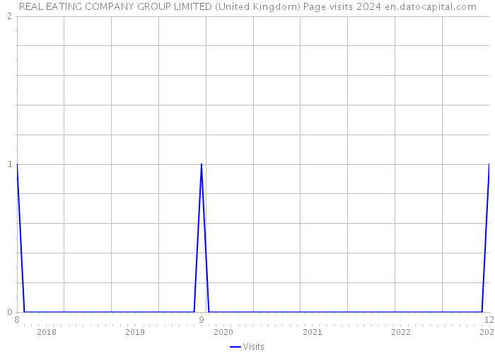 REAL EATING COMPANY GROUP LIMITED (United Kingdom) Page visits 2024 