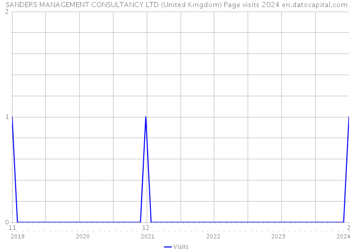 SANDERS MANAGEMENT CONSULTANCY LTD (United Kingdom) Page visits 2024 