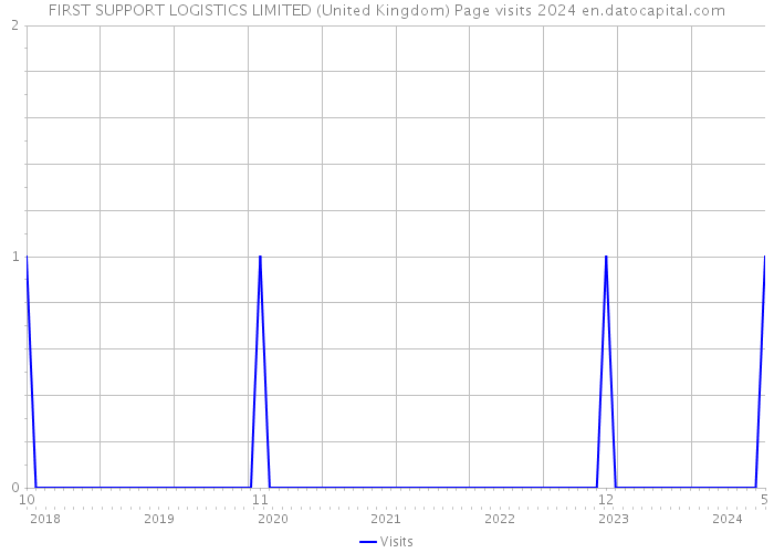 FIRST SUPPORT LOGISTICS LIMITED (United Kingdom) Page visits 2024 