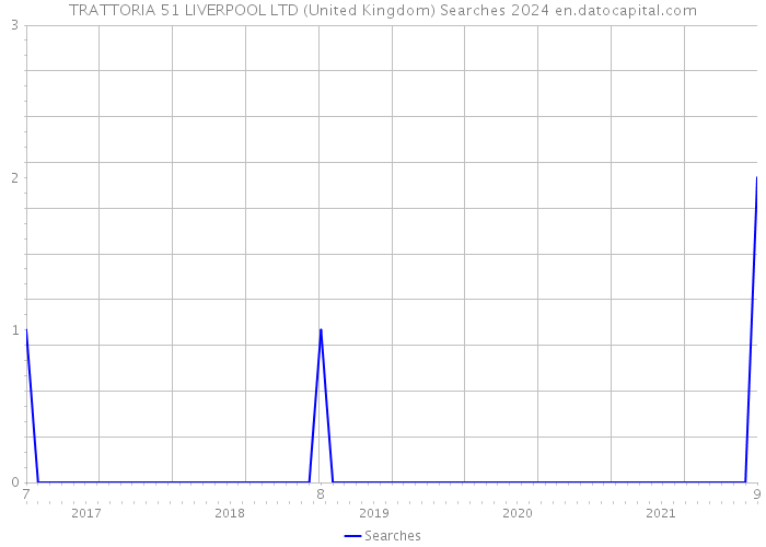 TRATTORIA 51 LIVERPOOL LTD (United Kingdom) Searches 2024 