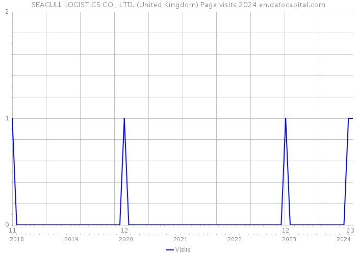 SEAGULL LOGISTICS CO., LTD. (United Kingdom) Page visits 2024 