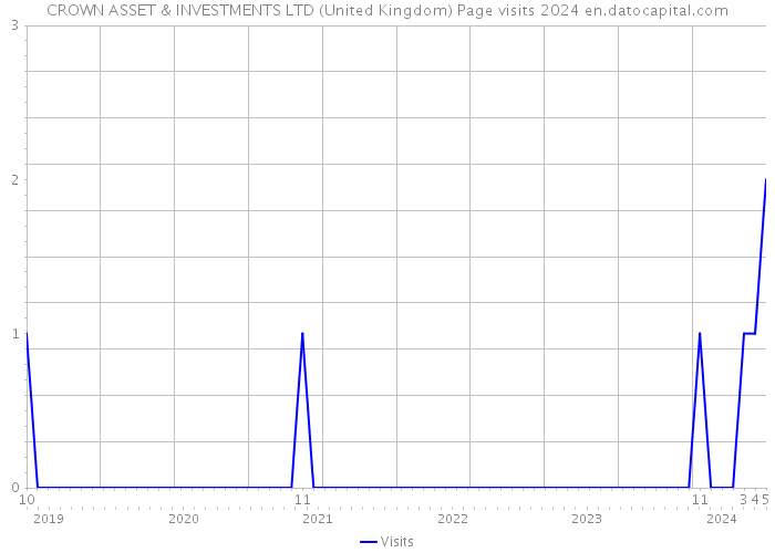 CROWN ASSET & INVESTMENTS LTD (United Kingdom) Page visits 2024 