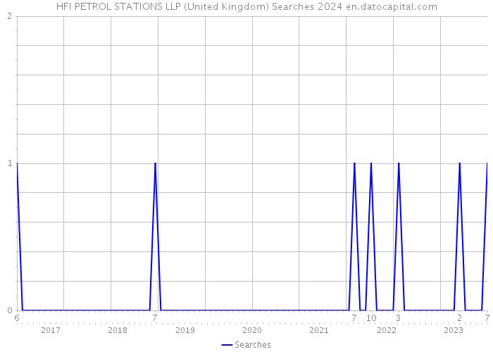 HFI PETROL STATIONS LLP (United Kingdom) Searches 2024 