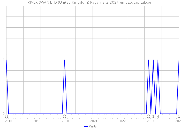 RIVER SWAN LTD (United Kingdom) Page visits 2024 