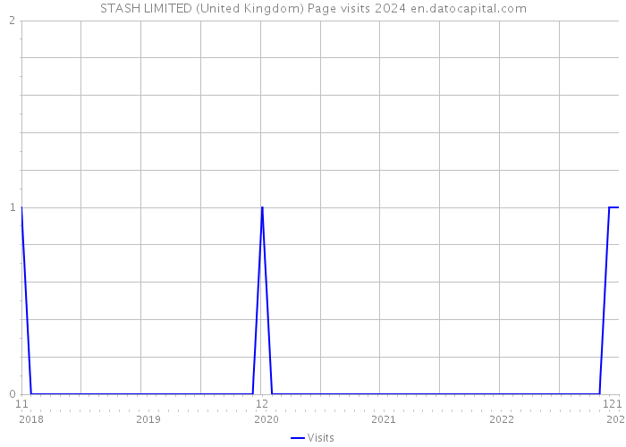 STASH LIMITED (United Kingdom) Page visits 2024 