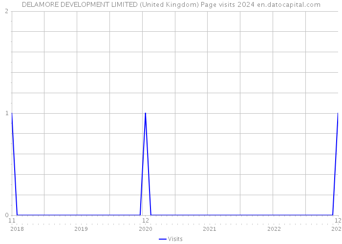 DELAMORE DEVELOPMENT LIMITED (United Kingdom) Page visits 2024 