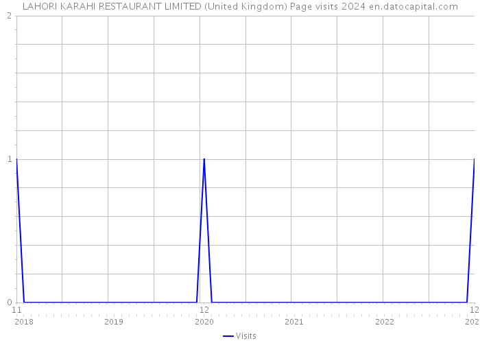 LAHORI KARAHI RESTAURANT LIMITED (United Kingdom) Page visits 2024 