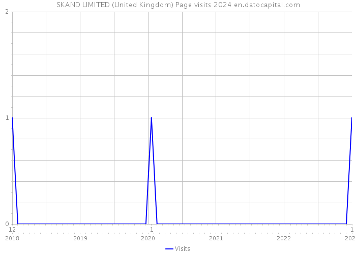 SKAND LIMITED (United Kingdom) Page visits 2024 