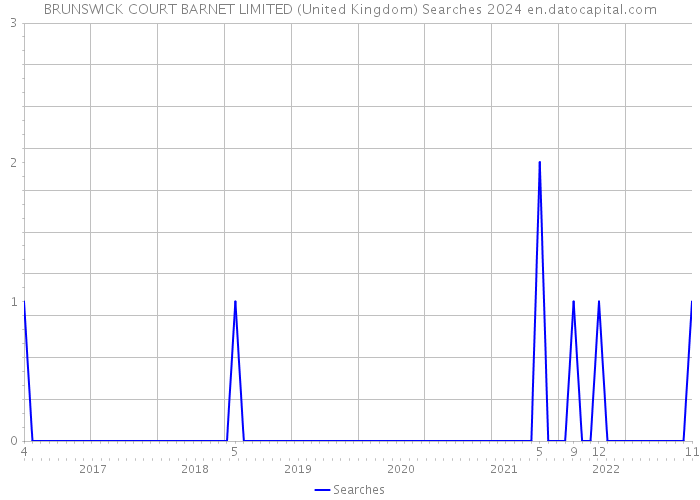 BRUNSWICK COURT BARNET LIMITED (United Kingdom) Searches 2024 