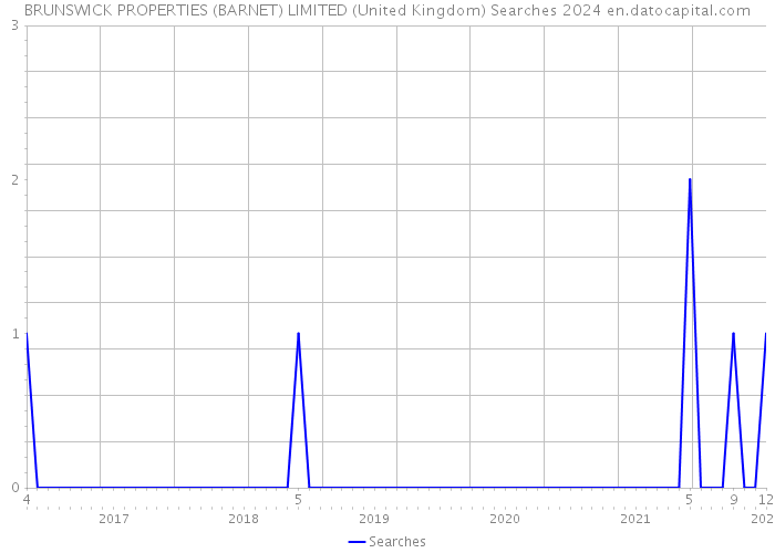 BRUNSWICK PROPERTIES (BARNET) LIMITED (United Kingdom) Searches 2024 