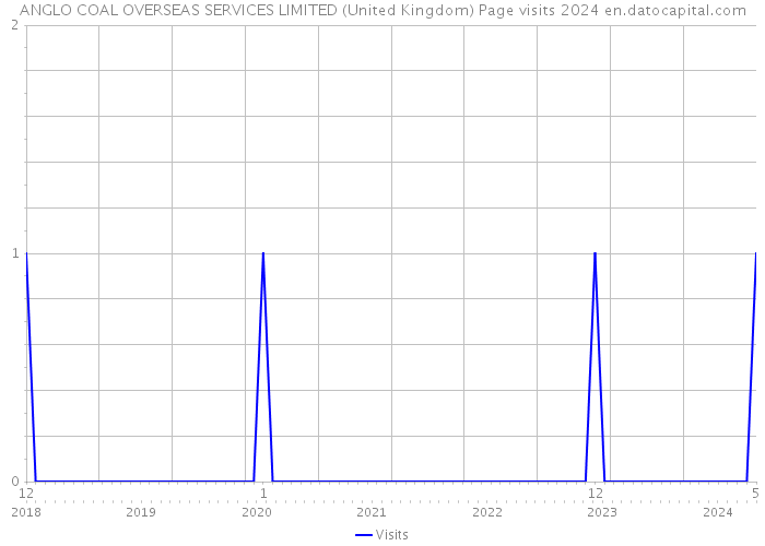 ANGLO COAL OVERSEAS SERVICES LIMITED (United Kingdom) Page visits 2024 