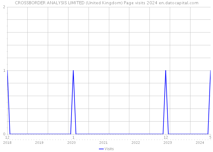 CROSSBORDER ANALYSIS LIMITED (United Kingdom) Page visits 2024 