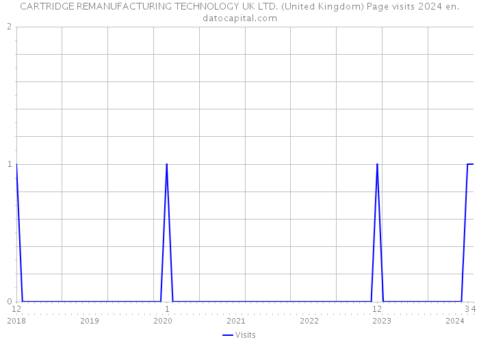 CARTRIDGE REMANUFACTURING TECHNOLOGY UK LTD. (United Kingdom) Page visits 2024 
