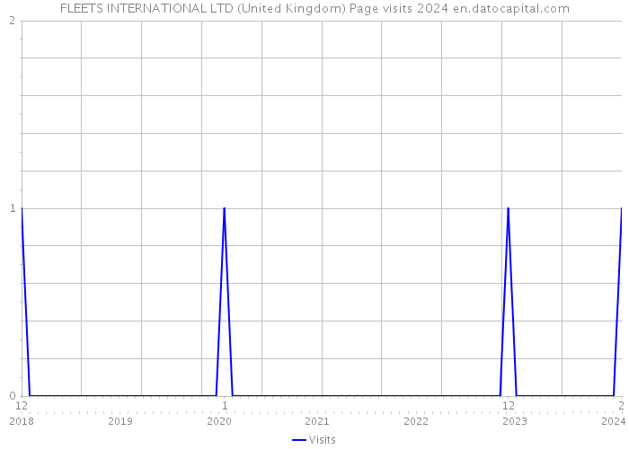 FLEETS INTERNATIONAL LTD (United Kingdom) Page visits 2024 