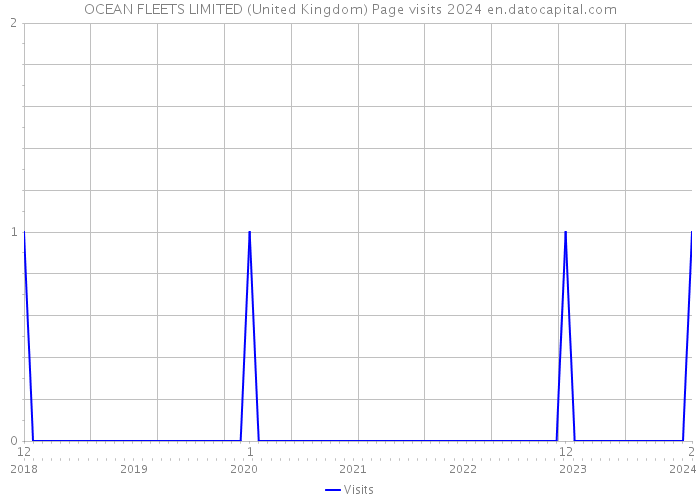 OCEAN FLEETS LIMITED (United Kingdom) Page visits 2024 