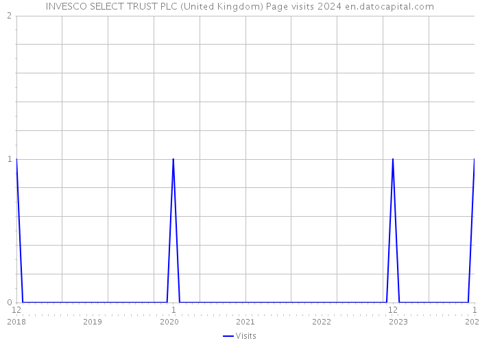 INVESCO SELECT TRUST PLC (United Kingdom) Page visits 2024 