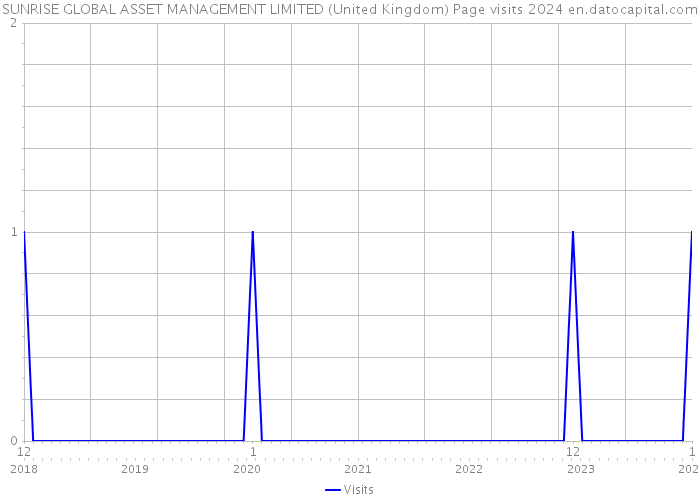 SUNRISE GLOBAL ASSET MANAGEMENT LIMITED (United Kingdom) Page visits 2024 