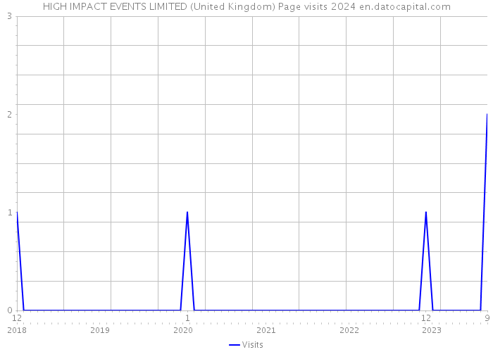 HIGH IMPACT EVENTS LIMITED (United Kingdom) Page visits 2024 