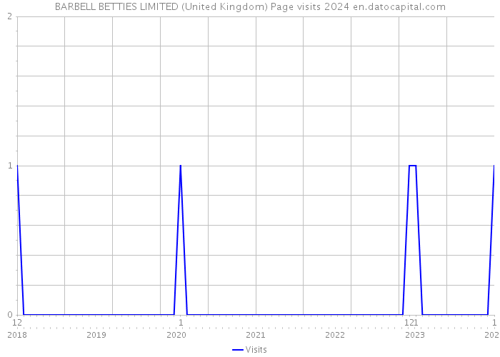 BARBELL BETTIES LIMITED (United Kingdom) Page visits 2024 