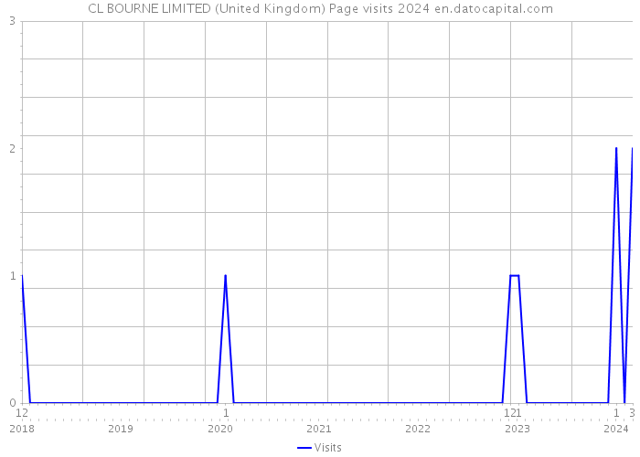 CL BOURNE LIMITED (United Kingdom) Page visits 2024 