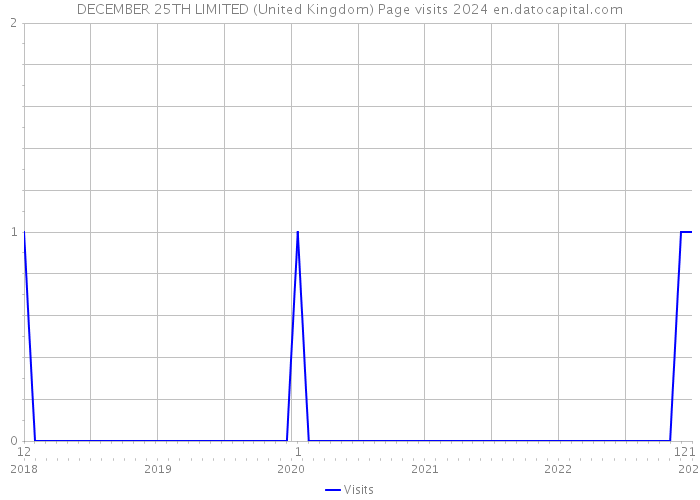 DECEMBER 25TH LIMITED (United Kingdom) Page visits 2024 