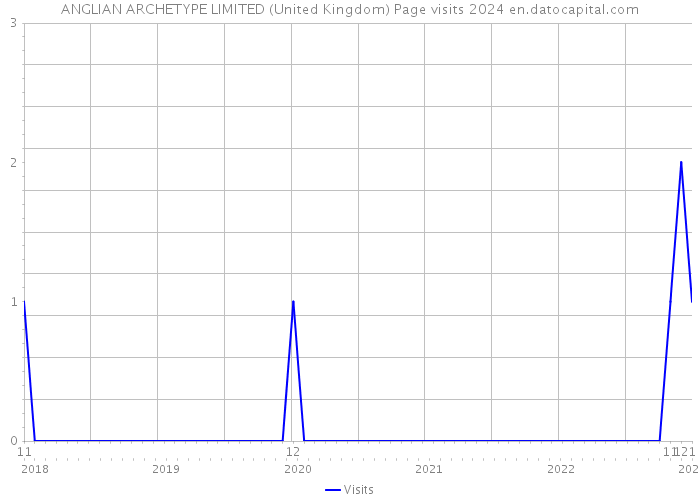ANGLIAN ARCHETYPE LIMITED (United Kingdom) Page visits 2024 