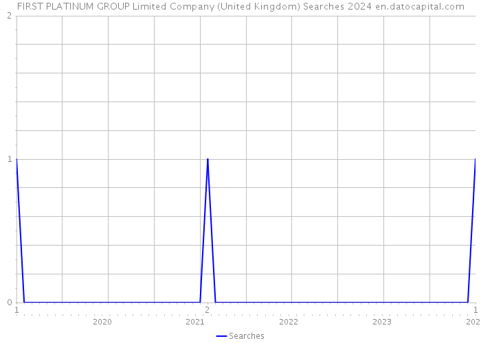FIRST PLATINUM GROUP Limited Company (United Kingdom) Searches 2024 