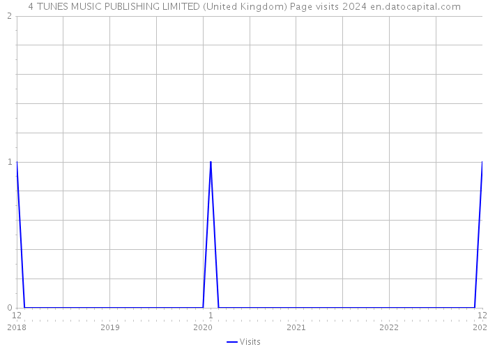 4 TUNES MUSIC PUBLISHING LIMITED (United Kingdom) Page visits 2024 