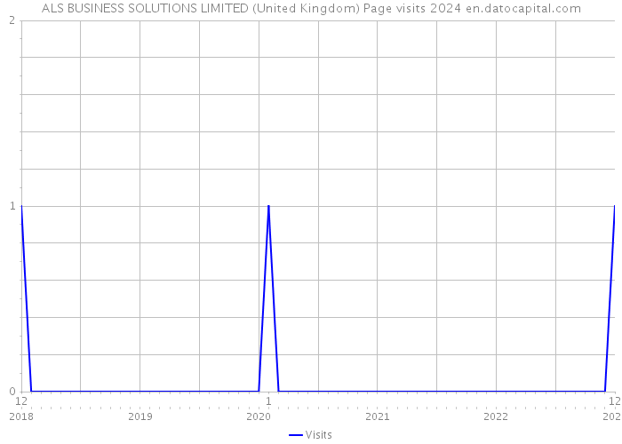 ALS BUSINESS SOLUTIONS LIMITED (United Kingdom) Page visits 2024 