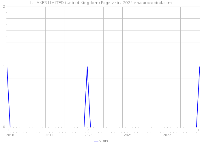 L. LAKER LIMITED (United Kingdom) Page visits 2024 