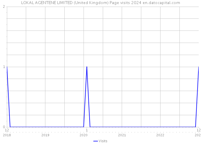 LOKAL AGENTENE LIMITED (United Kingdom) Page visits 2024 
