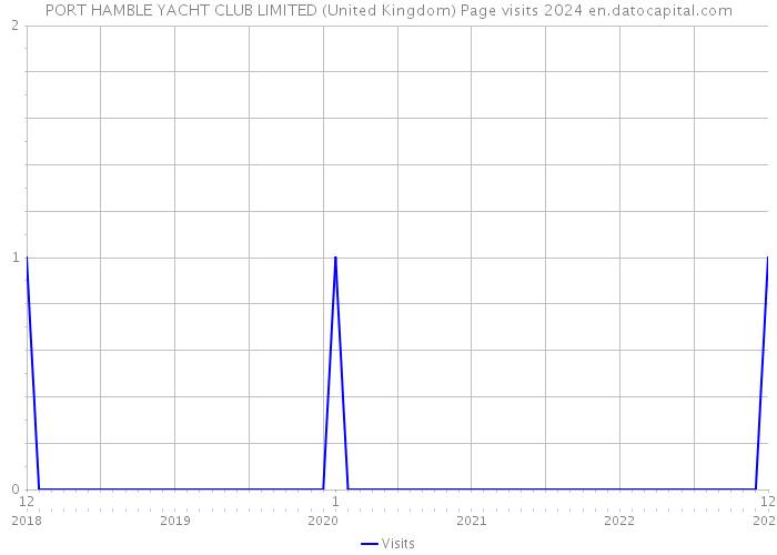 PORT HAMBLE YACHT CLUB LIMITED (United Kingdom) Page visits 2024 