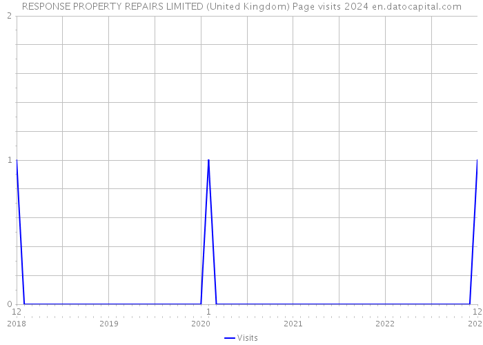 RESPONSE PROPERTY REPAIRS LIMITED (United Kingdom) Page visits 2024 