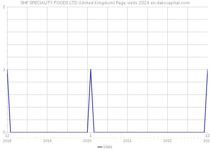 SHF SPECIALITY FOODS LTD (United Kingdom) Page visits 2024 