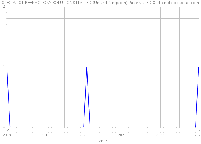 SPECIALIST REFRACTORY SOLUTIONS LIMITED (United Kingdom) Page visits 2024 