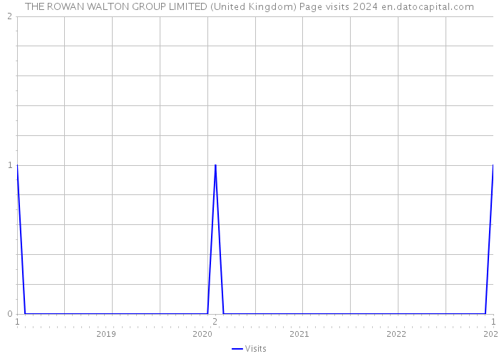 THE ROWAN WALTON GROUP LIMITED (United Kingdom) Page visits 2024 
