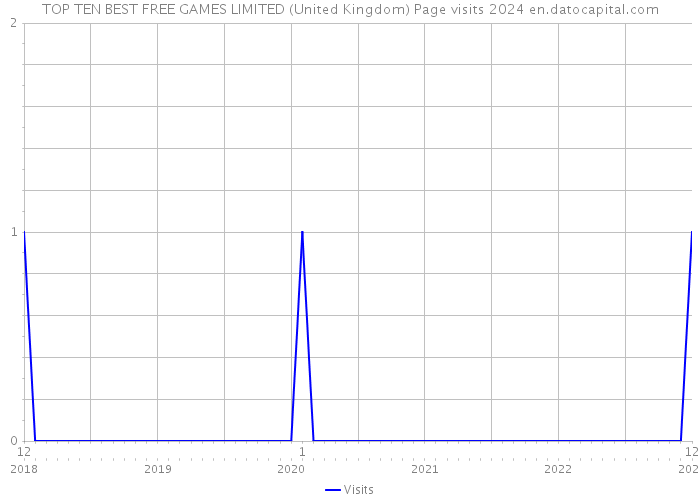TOP TEN BEST FREE GAMES LIMITED (United Kingdom) Page visits 2024 