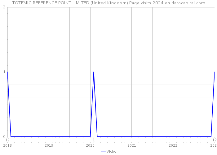 TOTEMIC REFERENCE POINT LIMITED (United Kingdom) Page visits 2024 