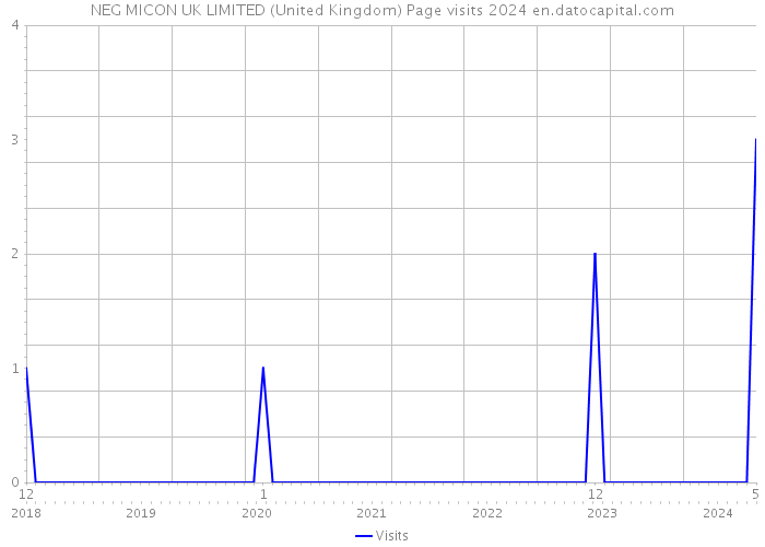 NEG MICON UK LIMITED (United Kingdom) Page visits 2024 