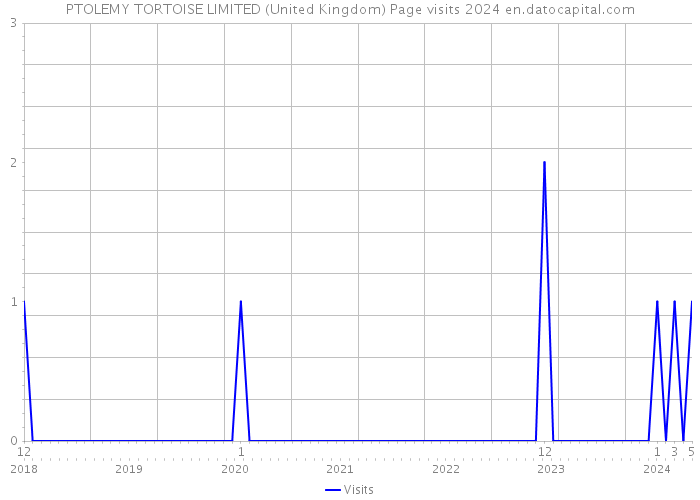 PTOLEMY TORTOISE LIMITED (United Kingdom) Page visits 2024 