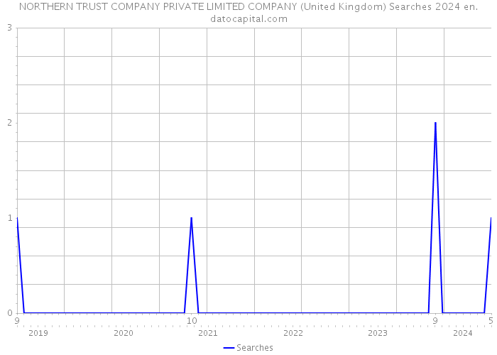 NORTHERN TRUST COMPANY PRIVATE LIMITED COMPANY (United Kingdom) Searches 2024 