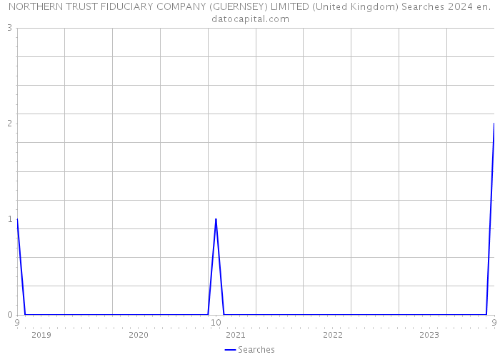 NORTHERN TRUST FIDUCIARY COMPANY (GUERNSEY) LIMITED (United Kingdom) Searches 2024 