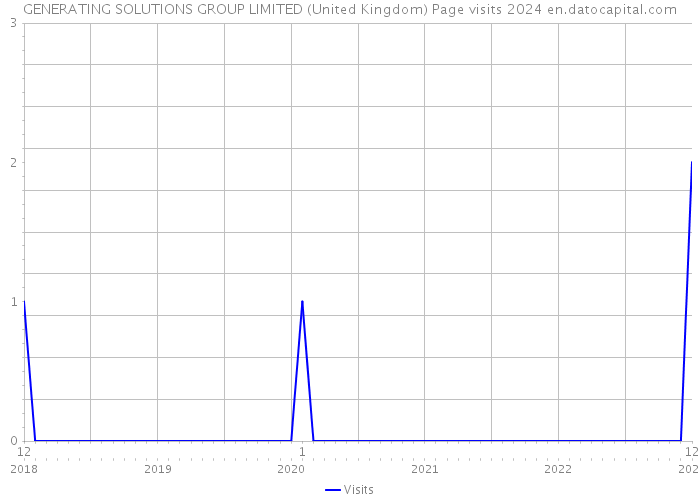 GENERATING SOLUTIONS GROUP LIMITED (United Kingdom) Page visits 2024 