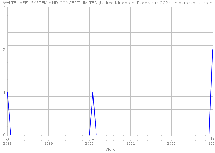 WHITE LABEL SYSTEM AND CONCEPT LIMITED (United Kingdom) Page visits 2024 