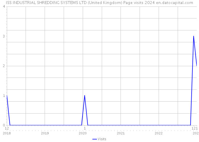 ISS INDUSTRIAL SHREDDING SYSTEMS LTD (United Kingdom) Page visits 2024 