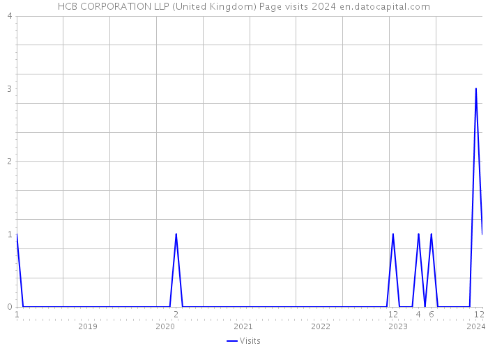 HCB CORPORATION LLP (United Kingdom) Page visits 2024 