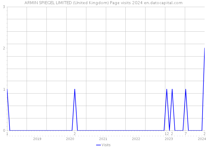 ARMIN SPIEGEL LIMITED (United Kingdom) Page visits 2024 